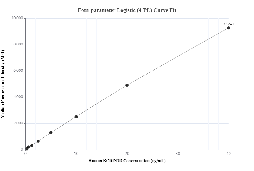 Cytometric bead array standard curve of MP00333-1